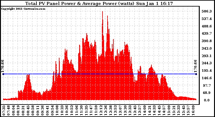 Solar PV/Inverter Performance Total PV Panel Power Output