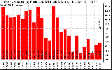 Solar PV/Inverter Performance Weekly Solar Energy Production