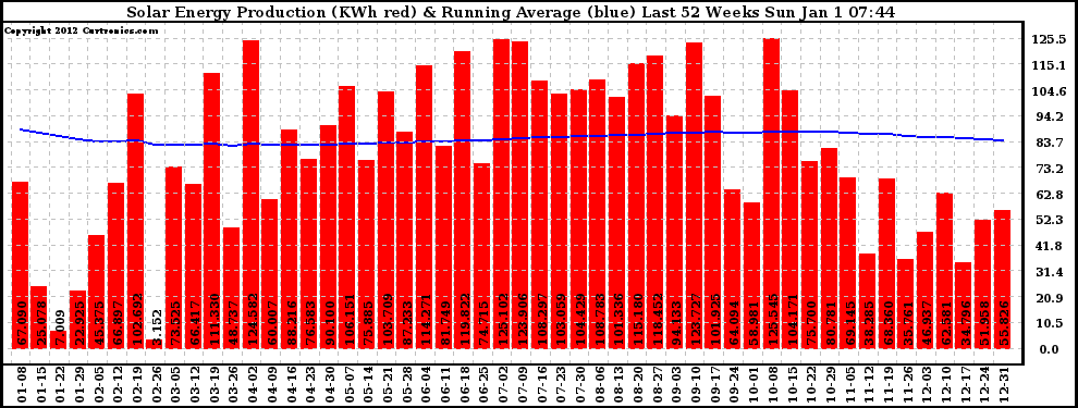 Solar PV/Inverter Performance Weekly Solar Energy Production Running Average Last 52 Weeks