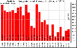 Solar PV/Inverter Performance Weekly Solar Energy Production Value