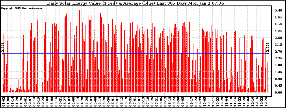 Solar PV/Inverter Performance Daily Solar Energy Production Value Last 365 Days