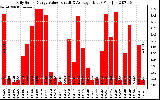 Solar PV/Inverter Performance Daily Solar Energy Production Value