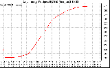 Solar PV/Inverter Performance Daily Energy Production