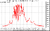 Solar PV/Inverter Performance Daily Energy Production Per Minute