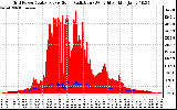 Solar PV/Inverter Performance Grid Power & Solar Radiation