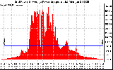 Solar PV/Inverter Performance Inverter Power Output