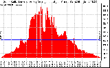 Solar PV/Inverter Performance Solar Radiation & Day Average per Minute