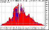 Solar PV/Inverter Performance Solar Radiation & Effective Solar Radiation per Minute