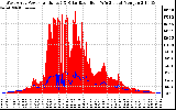 Solar PV/Inverter Performance West Array Power Output & Solar Radiation