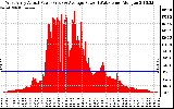 Solar PV/Inverter Performance West Array Actual & Average Power Output