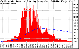 Solar PV/Inverter Performance West Array Actual & Running Average Power Output