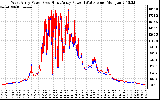 Solar PV/Inverter Performance Photovoltaic Panel Power Output