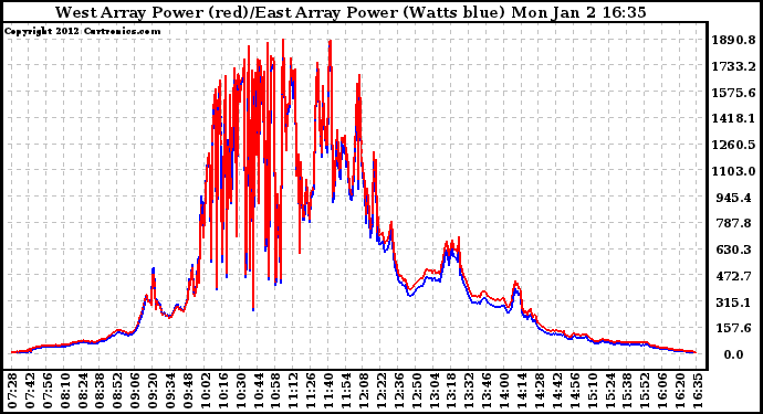 Solar PV/Inverter Performance Photovoltaic Panel Power Output