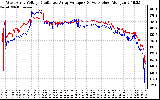 Solar PV/Inverter Performance Photovoltaic Panel Voltage Output