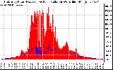 Solar PV/Inverter Performance East Array Power Output & Solar Radiation