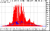 Solar PV/Inverter Performance East Array Power Output & Effective Solar Radiation