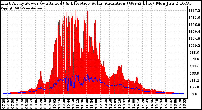 Solar PV/Inverter Performance East Array Power Output & Effective Solar Radiation