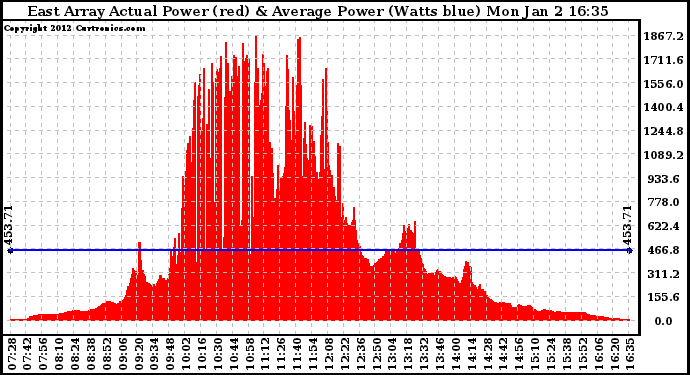 Solar PV/Inverter Performance East Array Actual & Average Power Output