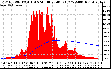 Solar PV/Inverter Performance East Array Actual & Running Average Power Output