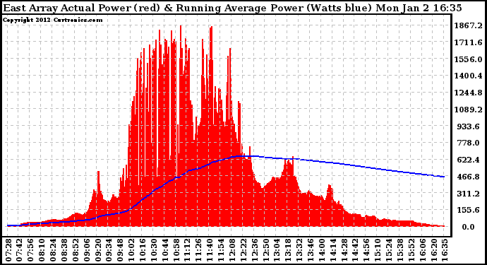 Solar PV/Inverter Performance East Array Actual & Running Average Power Output