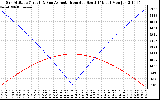 Solar PV/Inverter Performance Sun Altitude Angle & Azimuth Angle