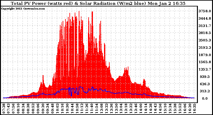 Solar PV/Inverter Performance Total PV Panel Power Output & Solar Radiation