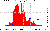 Solar PV/Inverter Performance Total PV Panel & Running Average Power Output