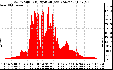 Solar PV/Inverter Performance Total PV Panel Power Output