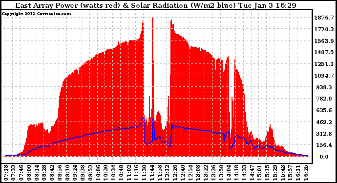 Solar PV/Inverter Performance East Array Power Output & Solar Radiation
