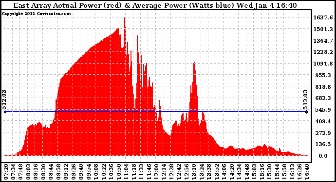 Solar PV/Inverter Performance East Array Actual & Average Power Output