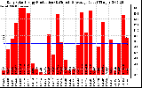 Solar PV/Inverter Performance Daily Solar Energy Production