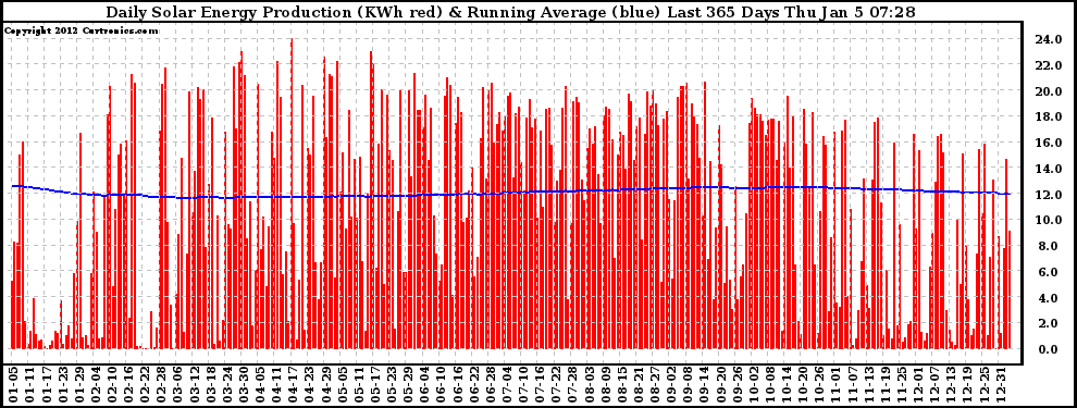 Solar PV/Inverter Performance Daily Solar Energy Production Running Average Last 365 Days