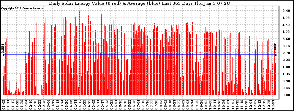 Solar PV/Inverter Performance Daily Solar Energy Production Value Last 365 Days