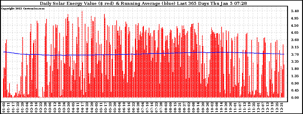 Solar PV/Inverter Performance Daily Solar Energy Production Value Running Average Last 365 Days