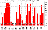 Solar PV/Inverter Performance Daily Solar Energy Production Value