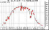 Solar PV/Inverter Performance Daily Energy Production Per Minute