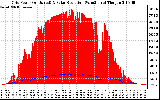 Solar PV/Inverter Performance Grid Power & Solar Radiation