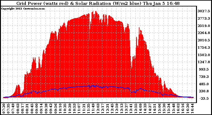 Solar PV/Inverter Performance Grid Power & Solar Radiation