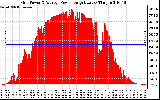 Solar PV/Inverter Performance Inverter Power Output