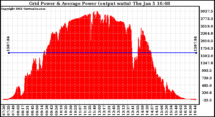 Solar PV/Inverter Performance Inverter Power Output