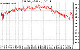 Solar PV/Inverter Performance Grid Voltage