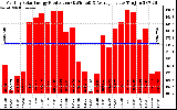 Solar PV/Inverter Performance Monthly Solar Energy Production