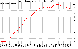 Solar PV/Inverter Performance Outdoor Temperature