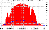 Solar PV/Inverter Performance West Array Power Output & Solar Radiation