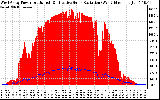 Solar PV/Inverter Performance West Array Power Output & Effective Solar Radiation