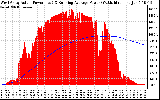 Solar PV/Inverter Performance West Array Actual & Running Average Power Output