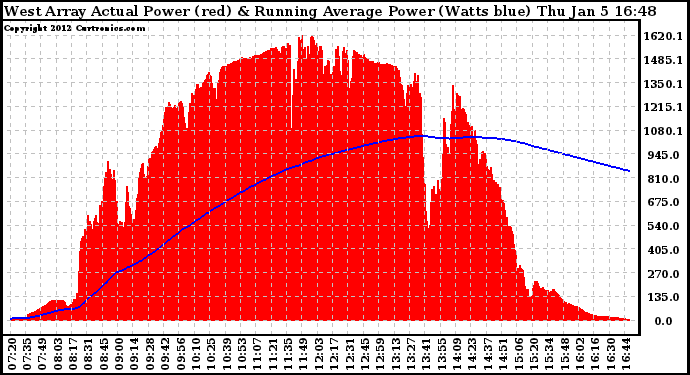 Solar PV/Inverter Performance West Array Actual & Running Average Power Output