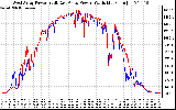 Solar PV/Inverter Performance Photovoltaic Panel Power Output