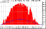 Solar PV/Inverter Performance East Array Power Output & Solar Radiation