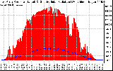 Solar PV/Inverter Performance East Array Power Output & Effective Solar Radiation